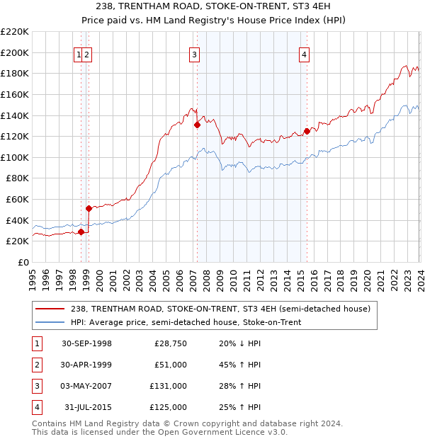 238, TRENTHAM ROAD, STOKE-ON-TRENT, ST3 4EH: Price paid vs HM Land Registry's House Price Index