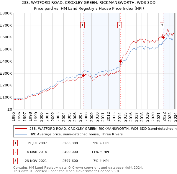 238, WATFORD ROAD, CROXLEY GREEN, RICKMANSWORTH, WD3 3DD: Price paid vs HM Land Registry's House Price Index