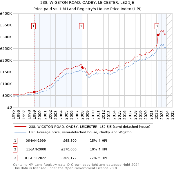 238, WIGSTON ROAD, OADBY, LEICESTER, LE2 5JE: Price paid vs HM Land Registry's House Price Index