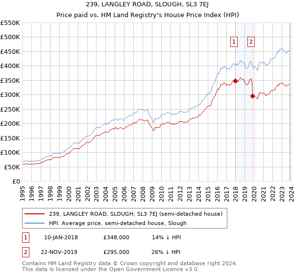 239, LANGLEY ROAD, SLOUGH, SL3 7EJ: Price paid vs HM Land Registry's House Price Index