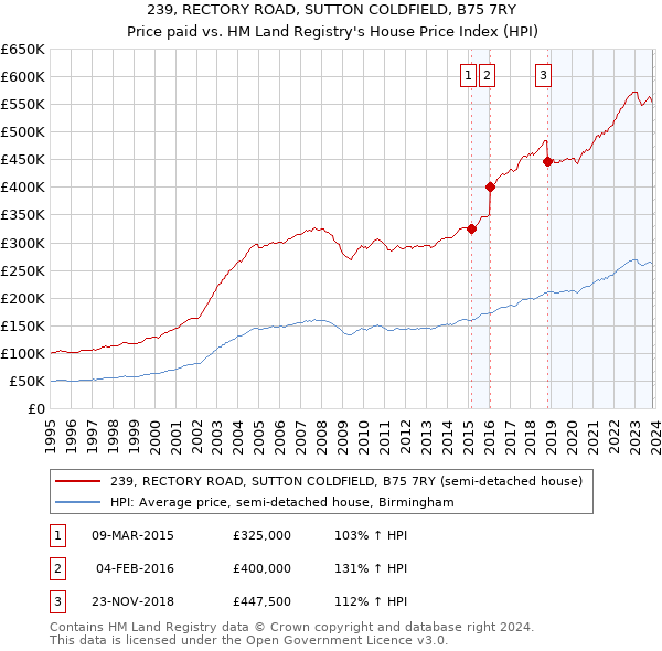 239, RECTORY ROAD, SUTTON COLDFIELD, B75 7RY: Price paid vs HM Land Registry's House Price Index