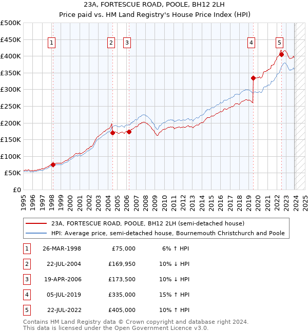 23A, FORTESCUE ROAD, POOLE, BH12 2LH: Price paid vs HM Land Registry's House Price Index