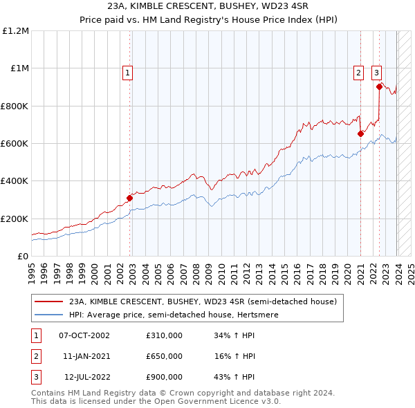 23A, KIMBLE CRESCENT, BUSHEY, WD23 4SR: Price paid vs HM Land Registry's House Price Index