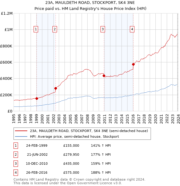 23A, MAULDETH ROAD, STOCKPORT, SK4 3NE: Price paid vs HM Land Registry's House Price Index