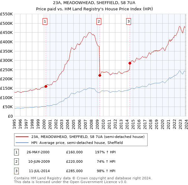 23A, MEADOWHEAD, SHEFFIELD, S8 7UA: Price paid vs HM Land Registry's House Price Index