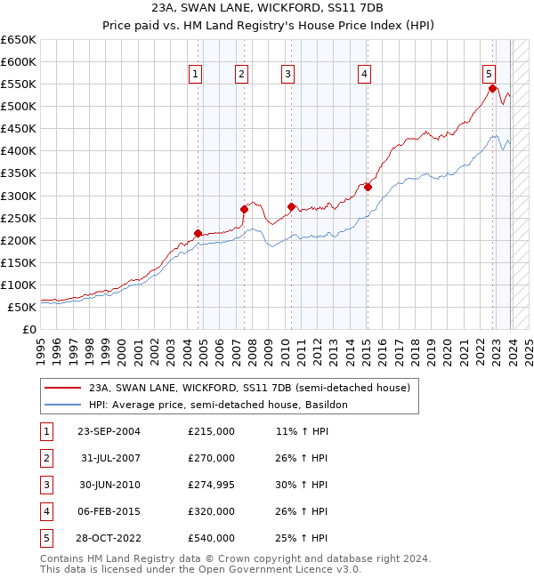 23A, SWAN LANE, WICKFORD, SS11 7DB: Price paid vs HM Land Registry's House Price Index