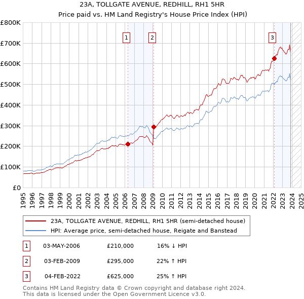 23A, TOLLGATE AVENUE, REDHILL, RH1 5HR: Price paid vs HM Land Registry's House Price Index