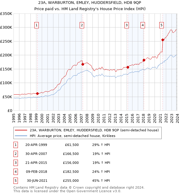 23A, WARBURTON, EMLEY, HUDDERSFIELD, HD8 9QP: Price paid vs HM Land Registry's House Price Index