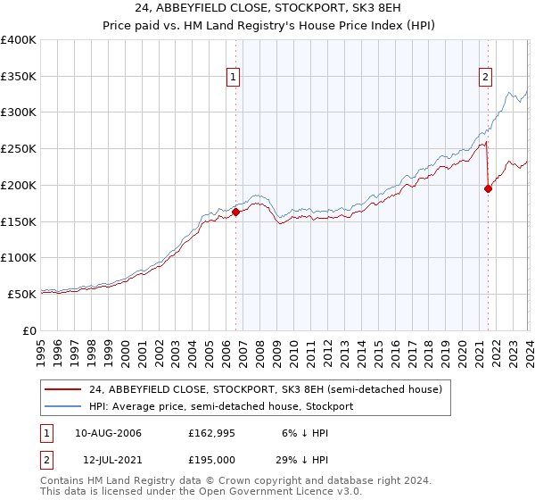 24, ABBEYFIELD CLOSE, STOCKPORT, SK3 8EH: Price paid vs HM Land Registry's House Price Index