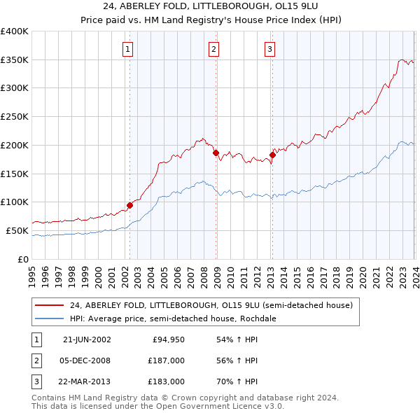 24, ABERLEY FOLD, LITTLEBOROUGH, OL15 9LU: Price paid vs HM Land Registry's House Price Index