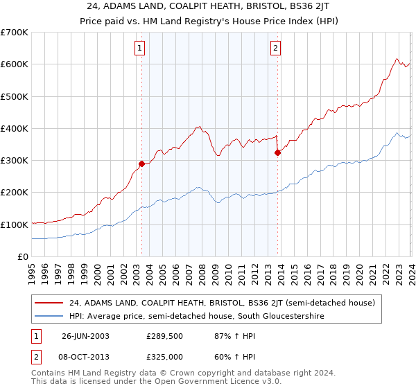 24, ADAMS LAND, COALPIT HEATH, BRISTOL, BS36 2JT: Price paid vs HM Land Registry's House Price Index