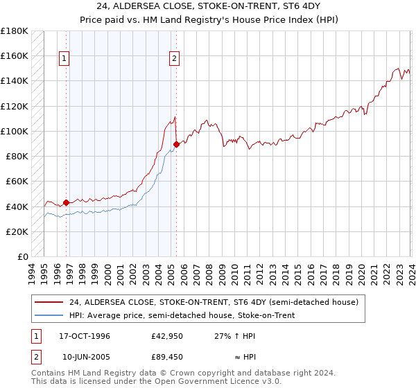 24, ALDERSEA CLOSE, STOKE-ON-TRENT, ST6 4DY: Price paid vs HM Land Registry's House Price Index