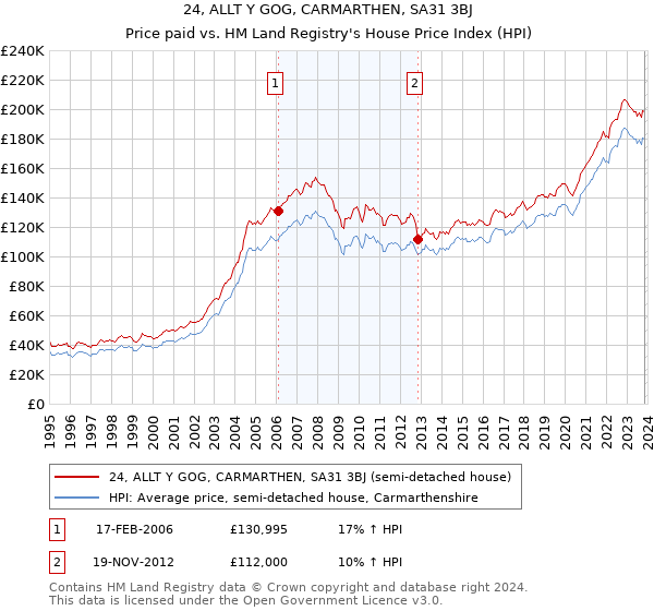 24, ALLT Y GOG, CARMARTHEN, SA31 3BJ: Price paid vs HM Land Registry's House Price Index