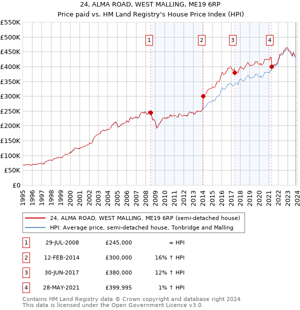 24, ALMA ROAD, WEST MALLING, ME19 6RP: Price paid vs HM Land Registry's House Price Index