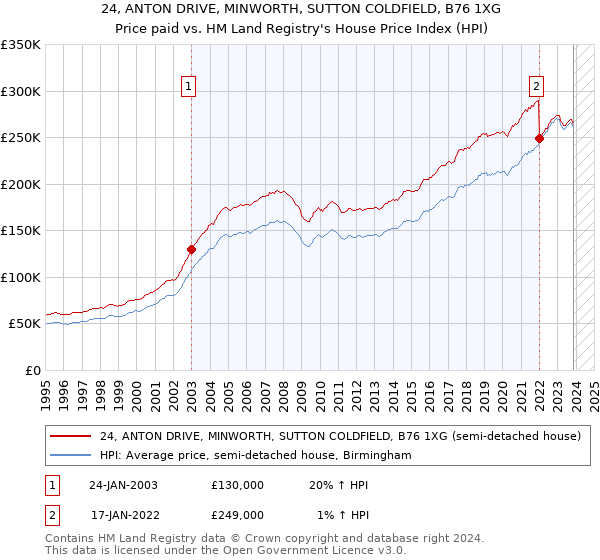24, ANTON DRIVE, MINWORTH, SUTTON COLDFIELD, B76 1XG: Price paid vs HM Land Registry's House Price Index