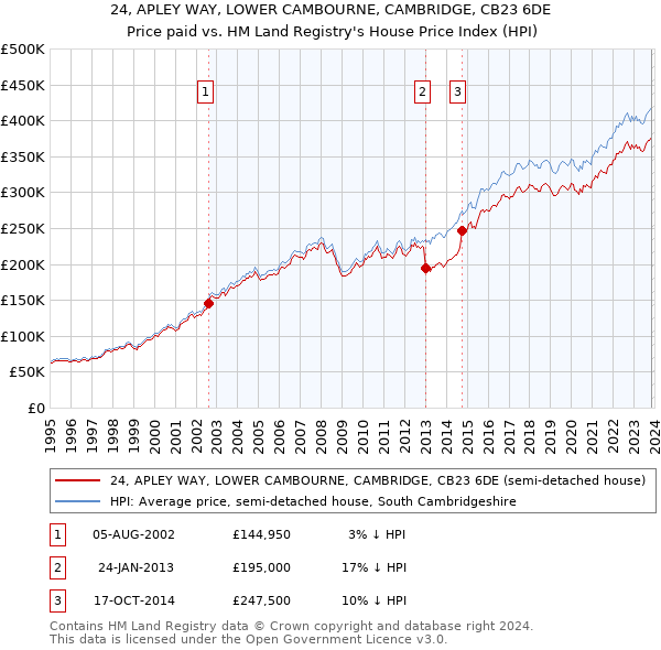 24, APLEY WAY, LOWER CAMBOURNE, CAMBRIDGE, CB23 6DE: Price paid vs HM Land Registry's House Price Index