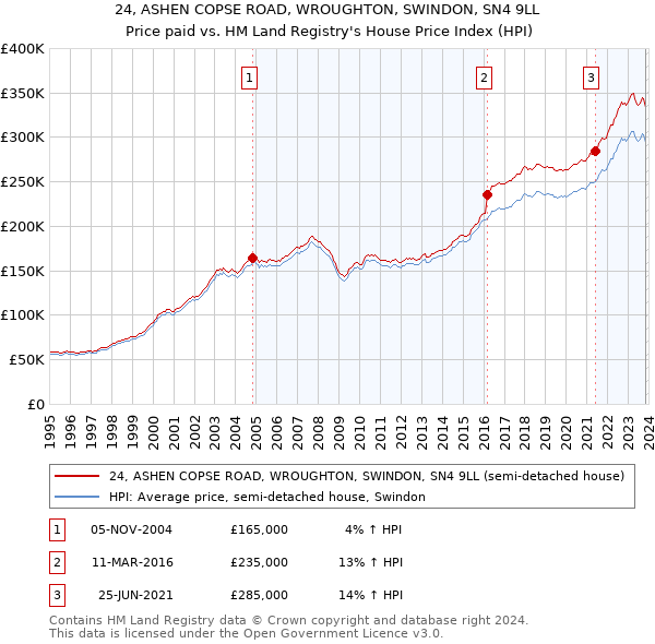 24, ASHEN COPSE ROAD, WROUGHTON, SWINDON, SN4 9LL: Price paid vs HM Land Registry's House Price Index