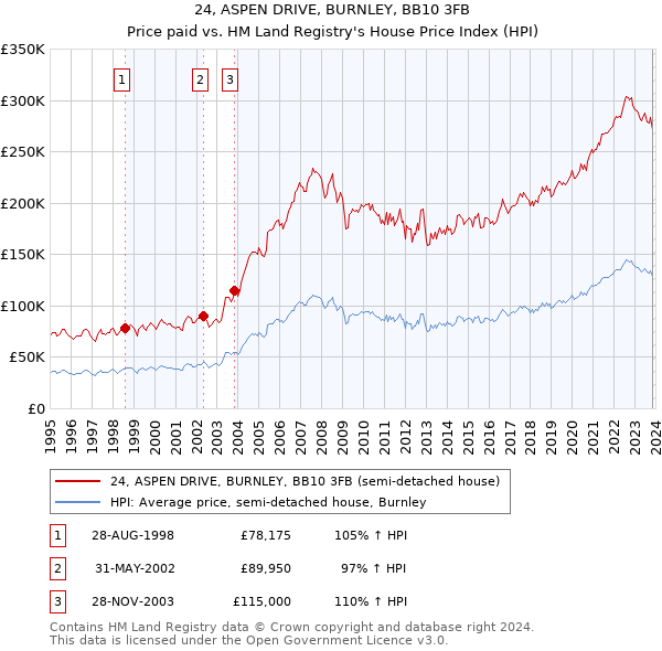 24, ASPEN DRIVE, BURNLEY, BB10 3FB: Price paid vs HM Land Registry's House Price Index