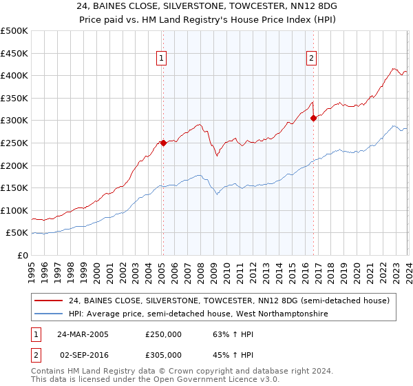 24, BAINES CLOSE, SILVERSTONE, TOWCESTER, NN12 8DG: Price paid vs HM Land Registry's House Price Index