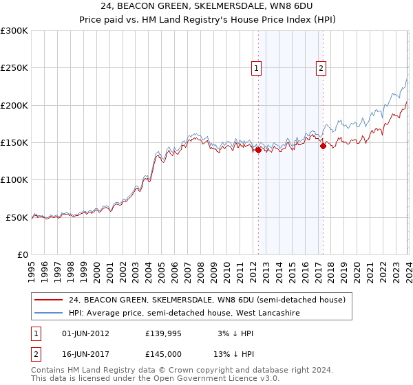 24, BEACON GREEN, SKELMERSDALE, WN8 6DU: Price paid vs HM Land Registry's House Price Index