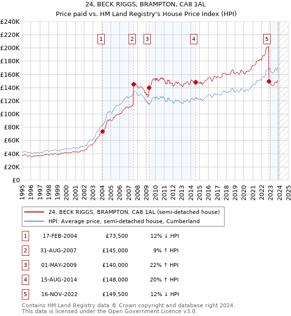 24, BECK RIGGS, BRAMPTON, CA8 1AL: Price paid vs HM Land Registry's House Price Index