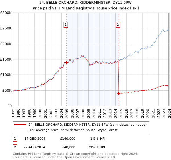 24, BELLE ORCHARD, KIDDERMINSTER, DY11 6PW: Price paid vs HM Land Registry's House Price Index