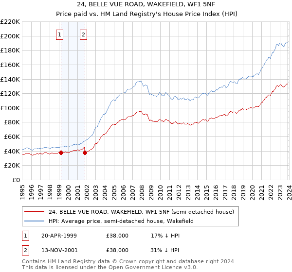 24, BELLE VUE ROAD, WAKEFIELD, WF1 5NF: Price paid vs HM Land Registry's House Price Index