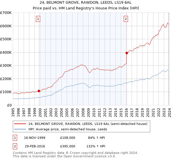 24, BELMONT GROVE, RAWDON, LEEDS, LS19 6AL: Price paid vs HM Land Registry's House Price Index