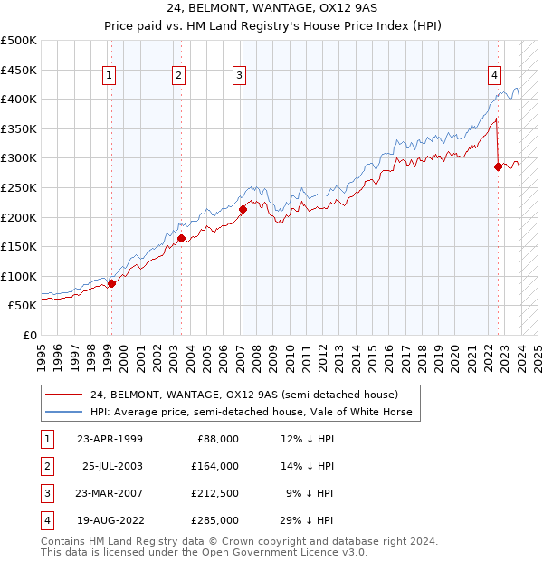 24, BELMONT, WANTAGE, OX12 9AS: Price paid vs HM Land Registry's House Price Index