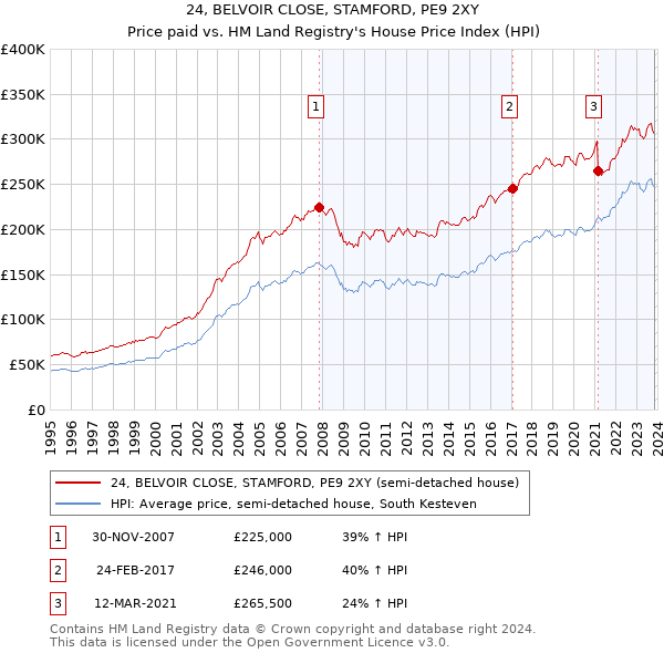 24, BELVOIR CLOSE, STAMFORD, PE9 2XY: Price paid vs HM Land Registry's House Price Index