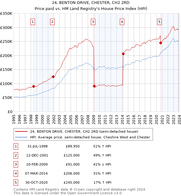 24, BENTON DRIVE, CHESTER, CH2 2RD: Price paid vs HM Land Registry's House Price Index