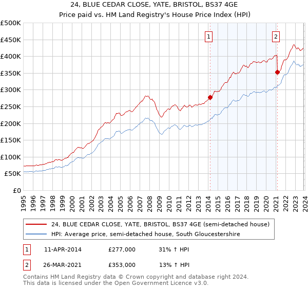 24, BLUE CEDAR CLOSE, YATE, BRISTOL, BS37 4GE: Price paid vs HM Land Registry's House Price Index