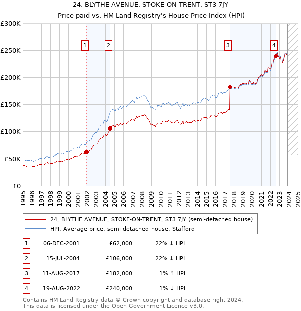 24, BLYTHE AVENUE, STOKE-ON-TRENT, ST3 7JY: Price paid vs HM Land Registry's House Price Index