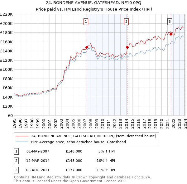 24, BONDENE AVENUE, GATESHEAD, NE10 0PQ: Price paid vs HM Land Registry's House Price Index