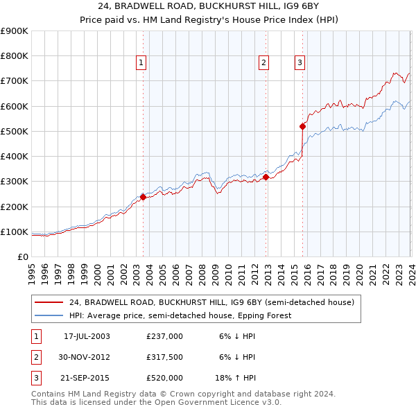 24, BRADWELL ROAD, BUCKHURST HILL, IG9 6BY: Price paid vs HM Land Registry's House Price Index