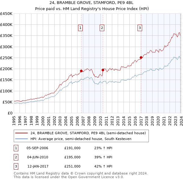 24, BRAMBLE GROVE, STAMFORD, PE9 4BL: Price paid vs HM Land Registry's House Price Index