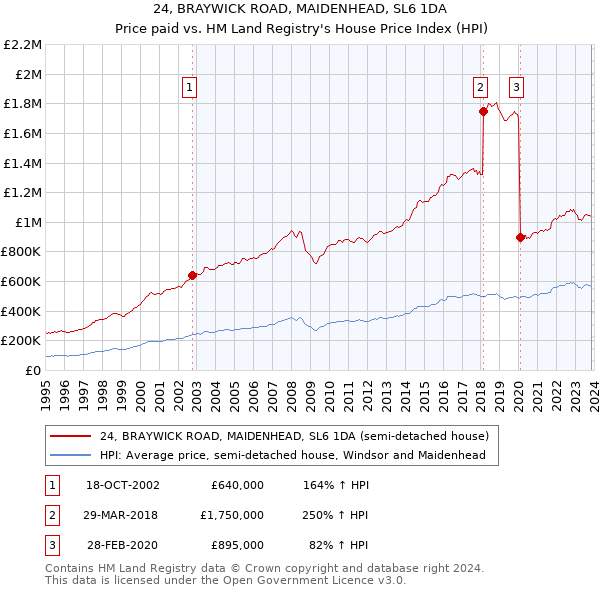 24, BRAYWICK ROAD, MAIDENHEAD, SL6 1DA: Price paid vs HM Land Registry's House Price Index