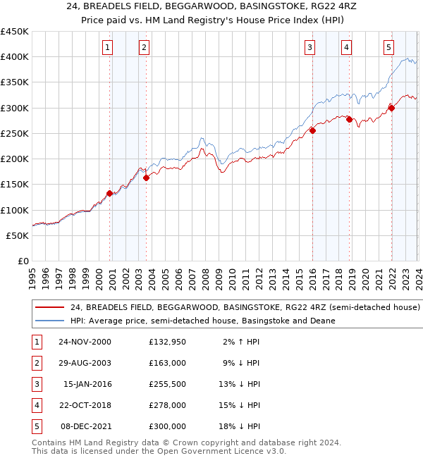 24, BREADELS FIELD, BEGGARWOOD, BASINGSTOKE, RG22 4RZ: Price paid vs HM Land Registry's House Price Index