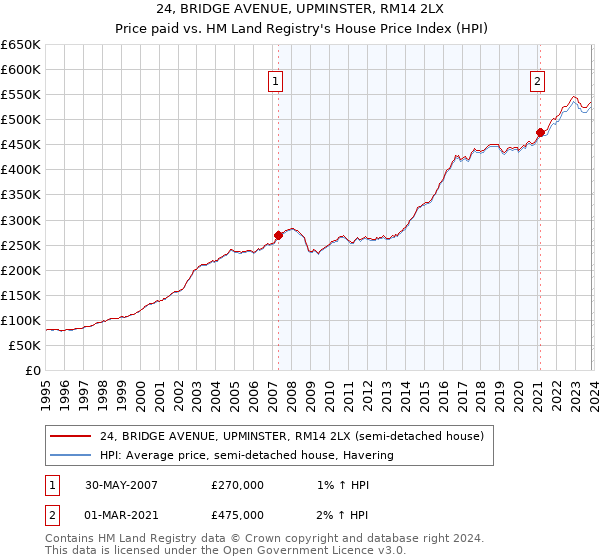 24, BRIDGE AVENUE, UPMINSTER, RM14 2LX: Price paid vs HM Land Registry's House Price Index