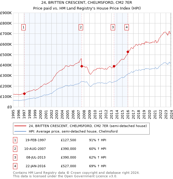 24, BRITTEN CRESCENT, CHELMSFORD, CM2 7ER: Price paid vs HM Land Registry's House Price Index