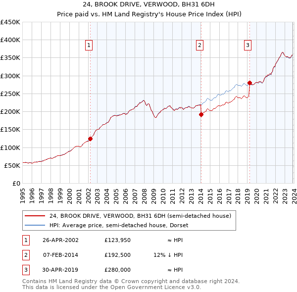 24, BROOK DRIVE, VERWOOD, BH31 6DH: Price paid vs HM Land Registry's House Price Index