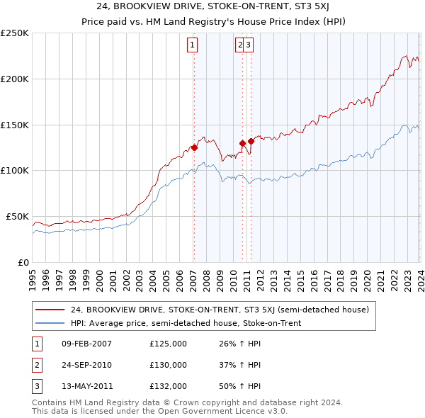 24, BROOKVIEW DRIVE, STOKE-ON-TRENT, ST3 5XJ: Price paid vs HM Land Registry's House Price Index