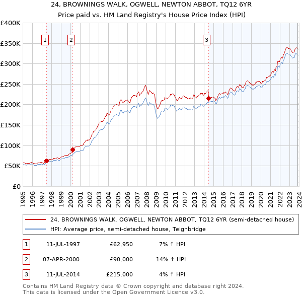 24, BROWNINGS WALK, OGWELL, NEWTON ABBOT, TQ12 6YR: Price paid vs HM Land Registry's House Price Index