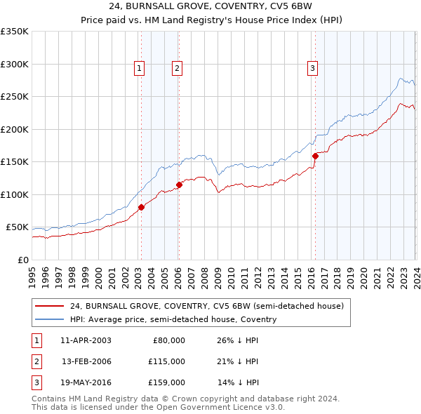 24, BURNSALL GROVE, COVENTRY, CV5 6BW: Price paid vs HM Land Registry's House Price Index