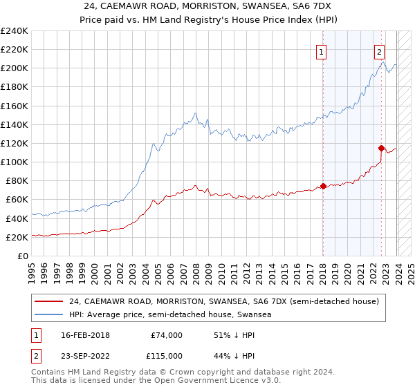 24, CAEMAWR ROAD, MORRISTON, SWANSEA, SA6 7DX: Price paid vs HM Land Registry's House Price Index