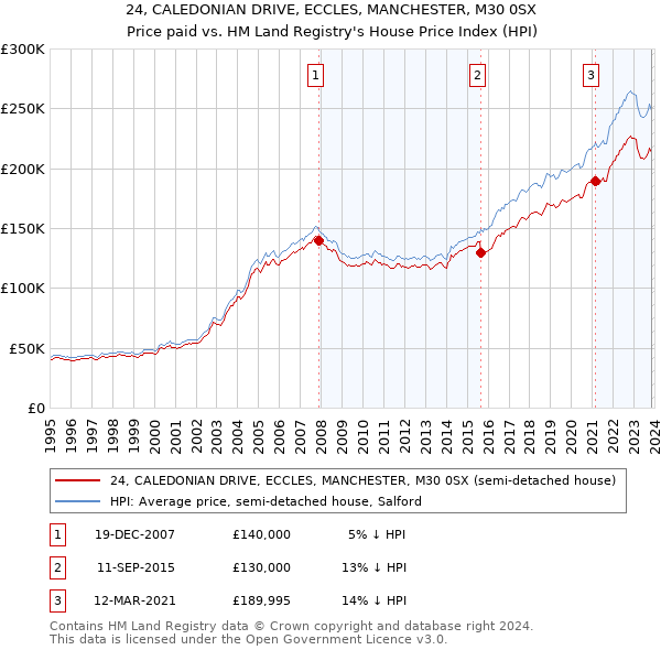 24, CALEDONIAN DRIVE, ECCLES, MANCHESTER, M30 0SX: Price paid vs HM Land Registry's House Price Index