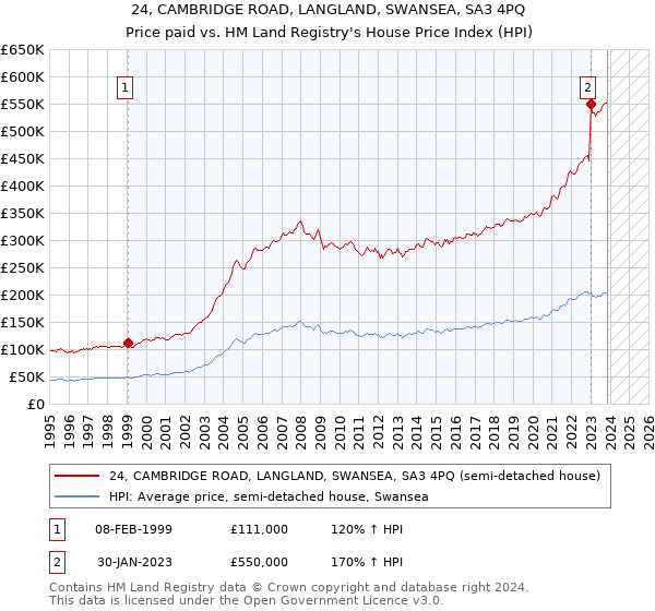 24, CAMBRIDGE ROAD, LANGLAND, SWANSEA, SA3 4PQ: Price paid vs HM Land Registry's House Price Index