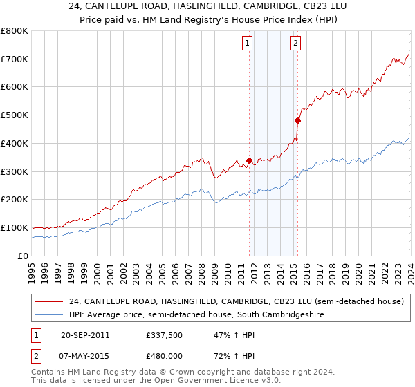 24, CANTELUPE ROAD, HASLINGFIELD, CAMBRIDGE, CB23 1LU: Price paid vs HM Land Registry's House Price Index