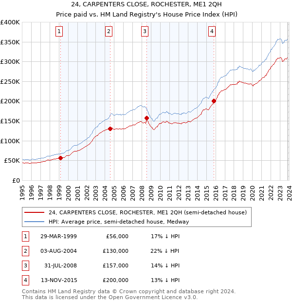 24, CARPENTERS CLOSE, ROCHESTER, ME1 2QH: Price paid vs HM Land Registry's House Price Index