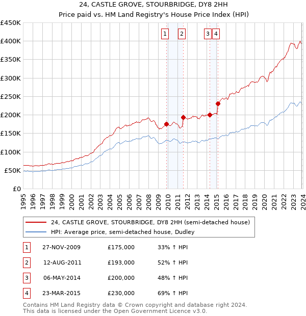 24, CASTLE GROVE, STOURBRIDGE, DY8 2HH: Price paid vs HM Land Registry's House Price Index